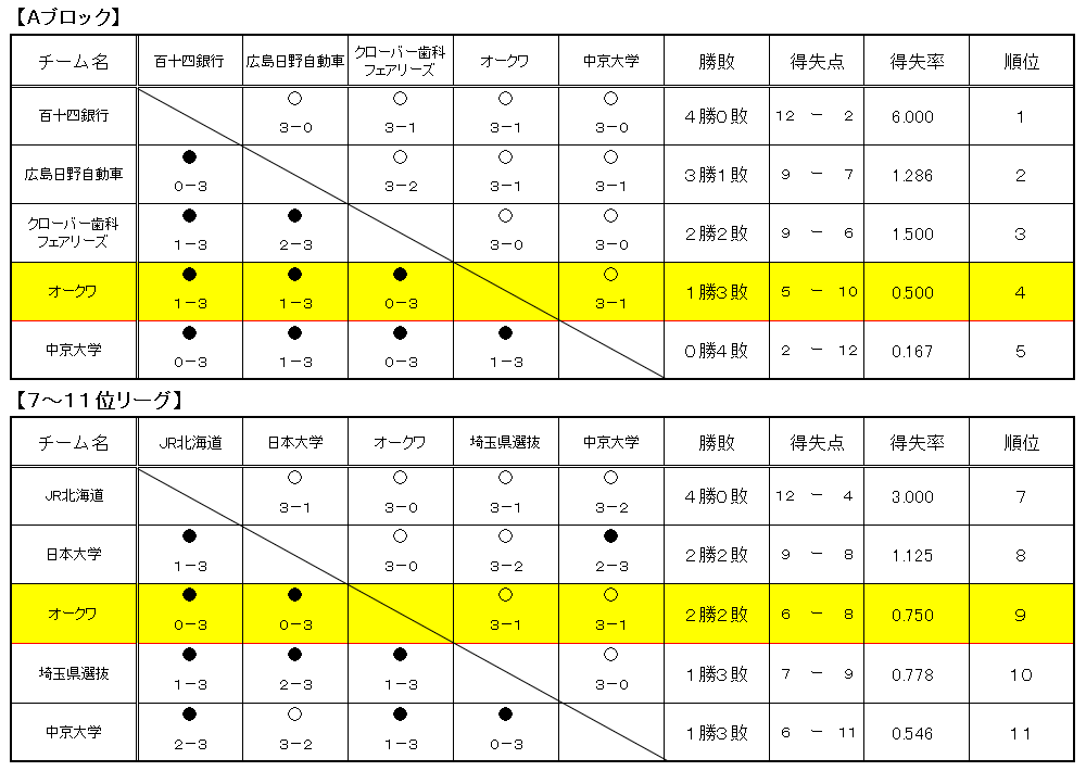 2025年度 後期日本リーグ埼玉大会